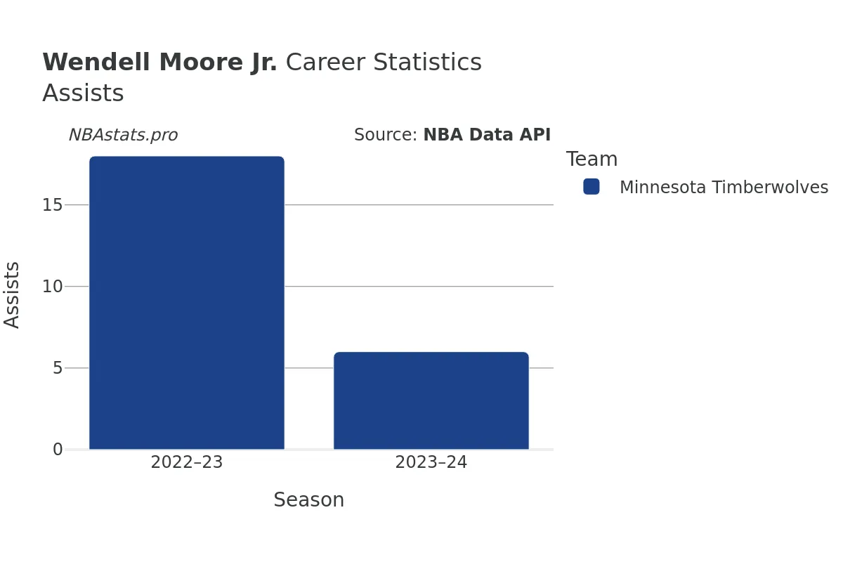 Wendell Moore Jr. Assists Career Chart