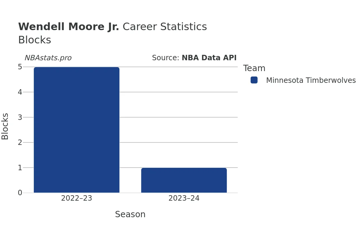 Wendell Moore Jr. Blocks Career Chart