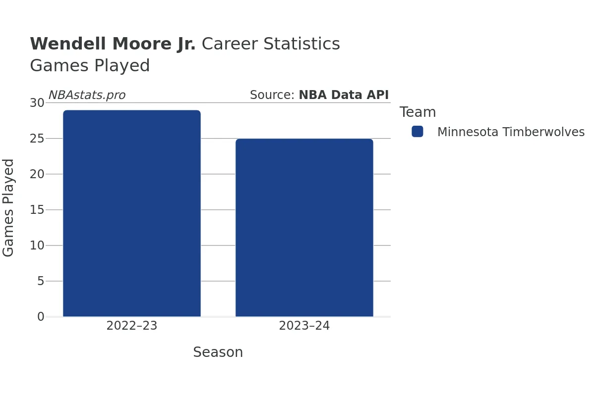 Wendell Moore Jr. Games–Played Career Chart