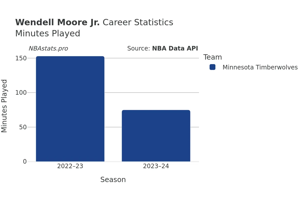 Wendell Moore Jr. Minutes–Played Career Chart