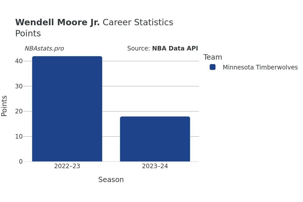 Wendell Moore Jr. Points Career Chart