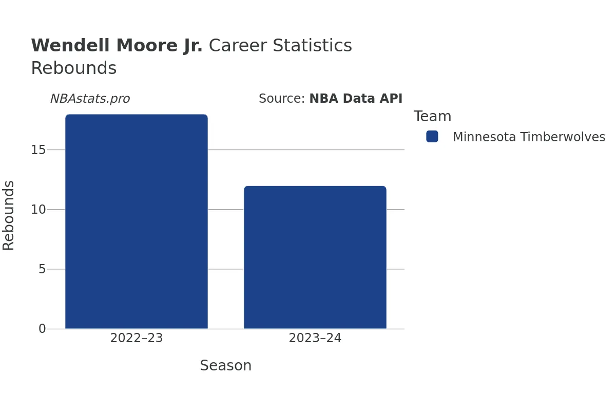 Wendell Moore Jr. Rebounds Career Chart