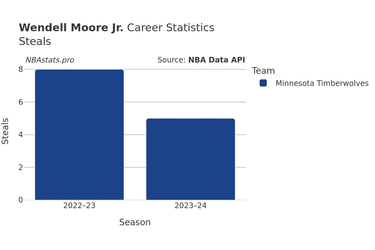 Wendell Moore Jr. Steals Career Chart