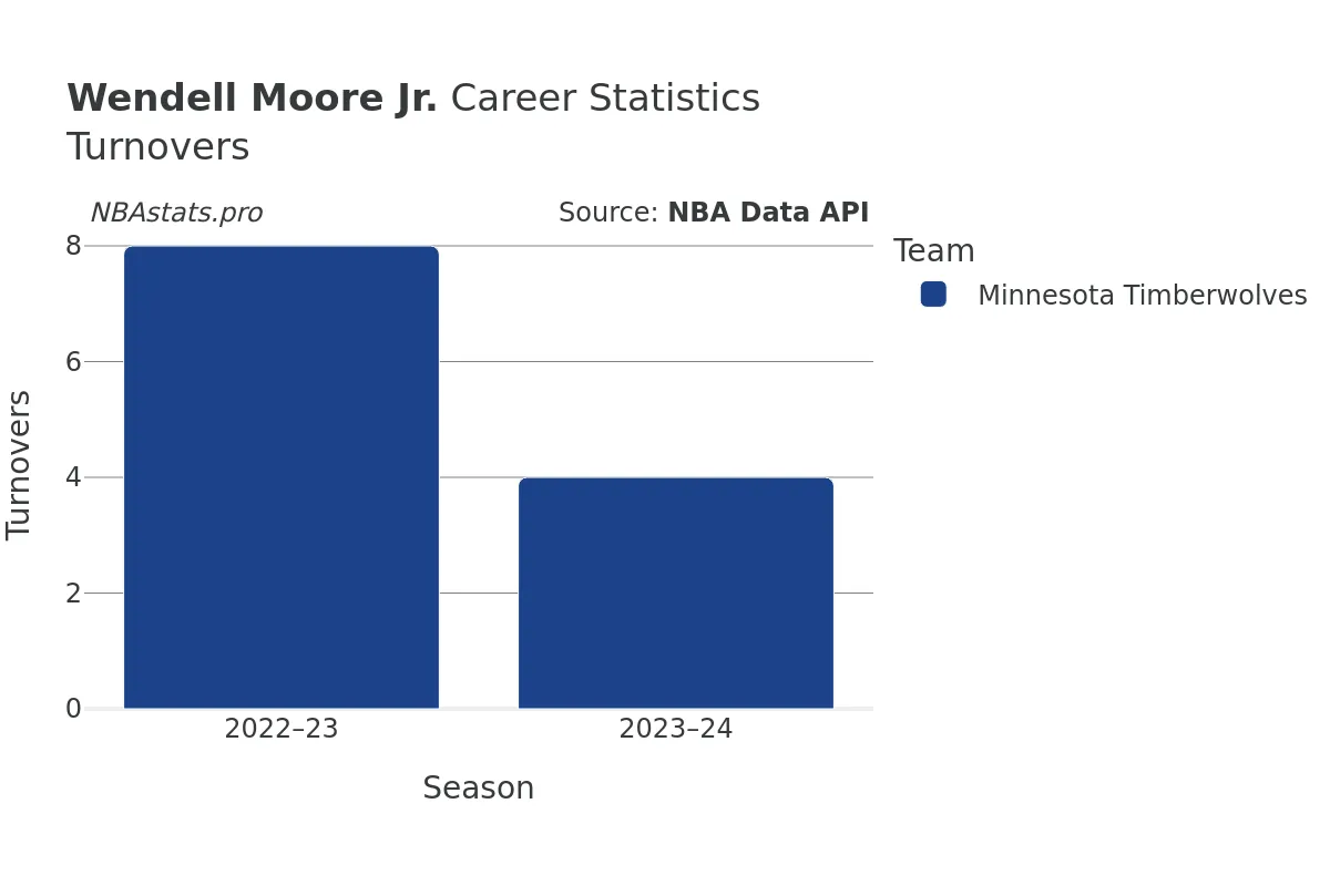 Wendell Moore Jr. Turnovers Career Chart