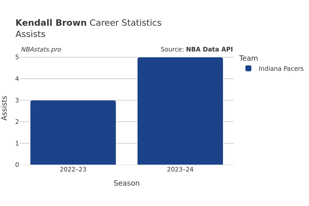 Kendall Brown Assists Career Chart