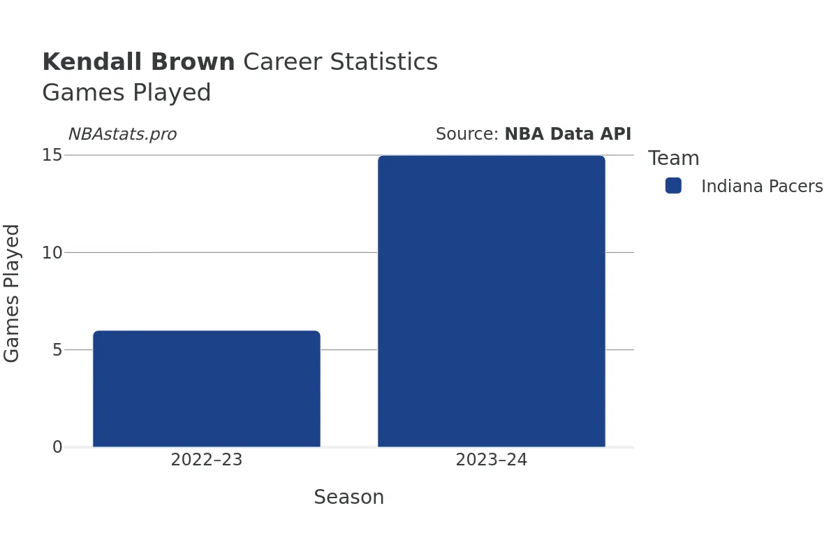 Kendall Brown Games–Played Career Chart