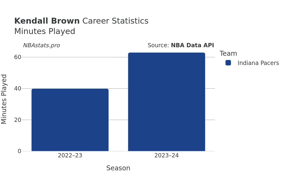 Kendall Brown Minutes–Played Career Chart