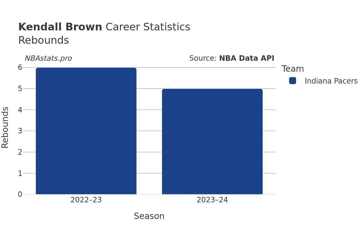 Kendall Brown Rebounds Career Chart