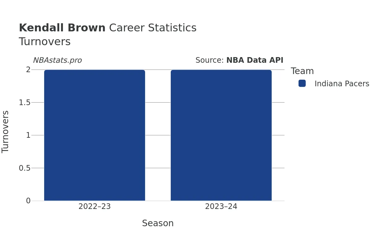 Kendall Brown Turnovers Career Chart