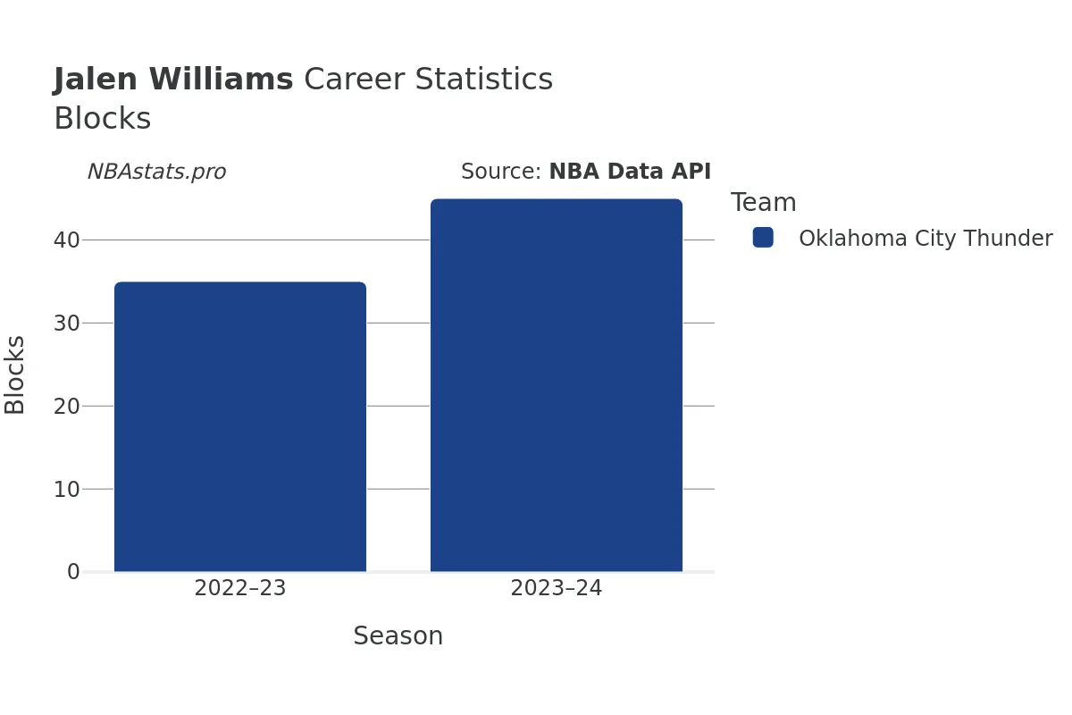 Jalen Williams Blocks Career Chart