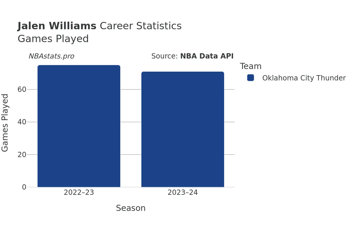 Jalen Williams Games–Played Career Chart