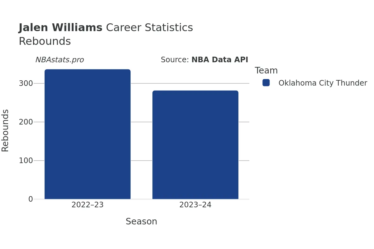 Jalen Williams Rebounds Career Chart