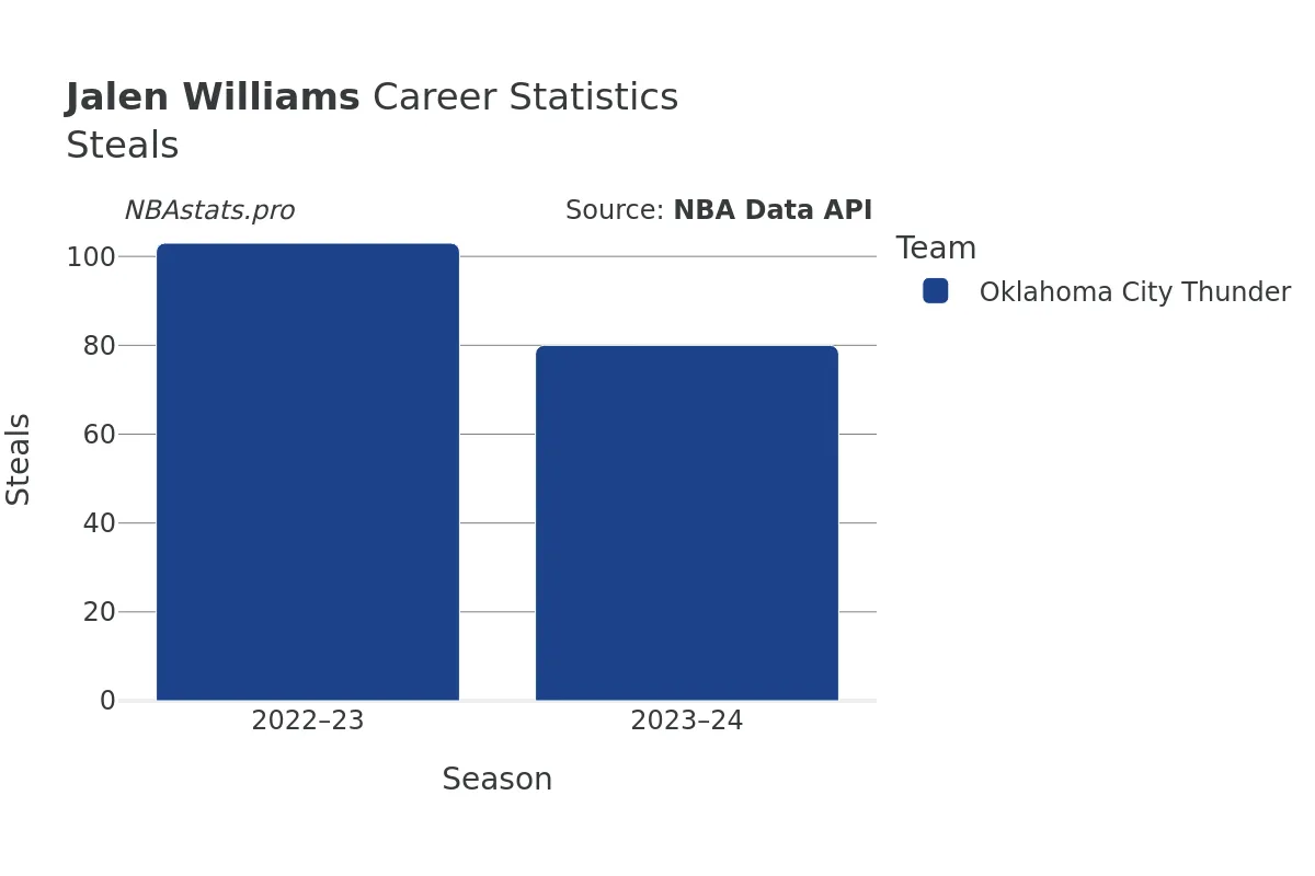 Jalen Williams Steals Career Chart