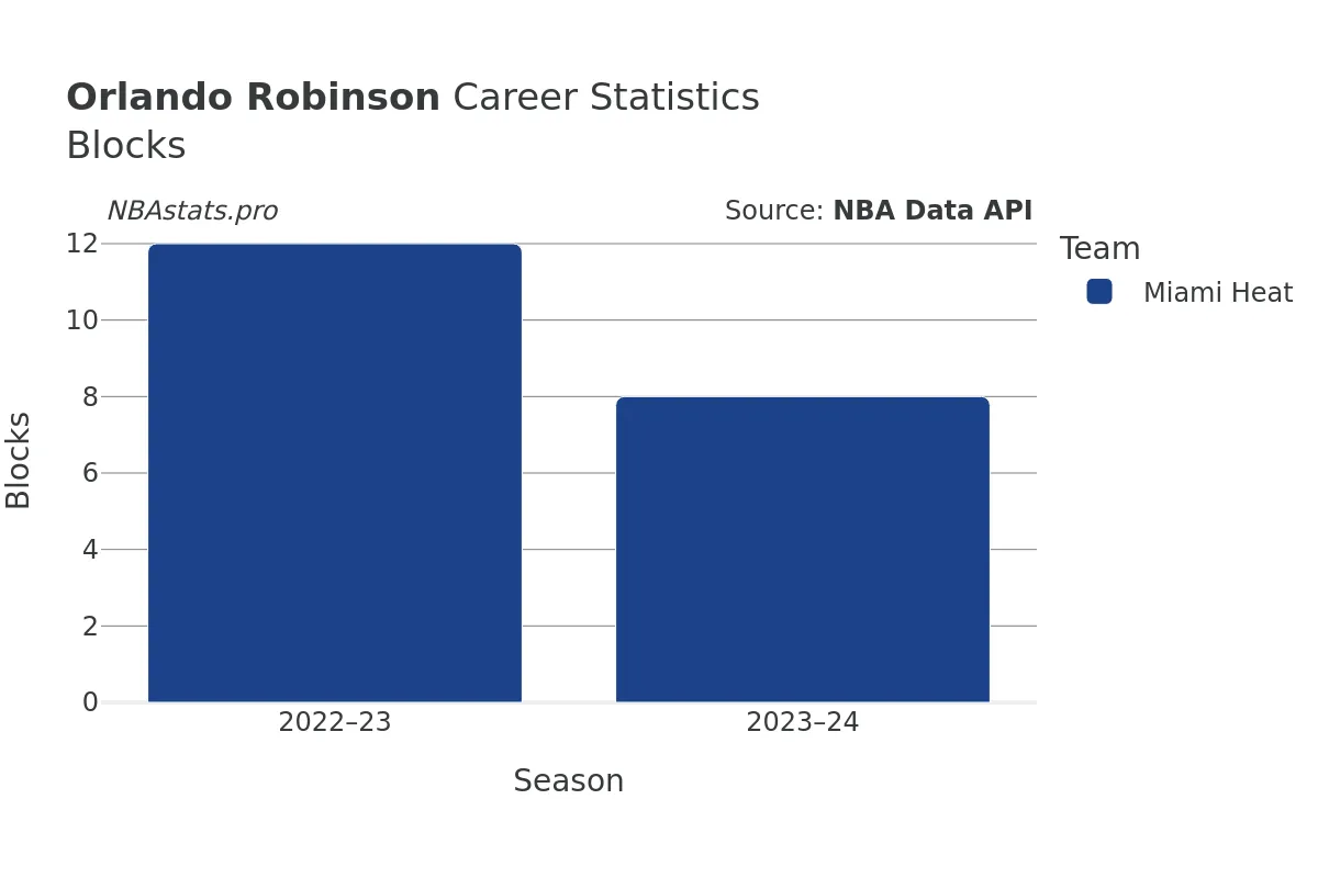 Orlando Robinson Blocks Career Chart