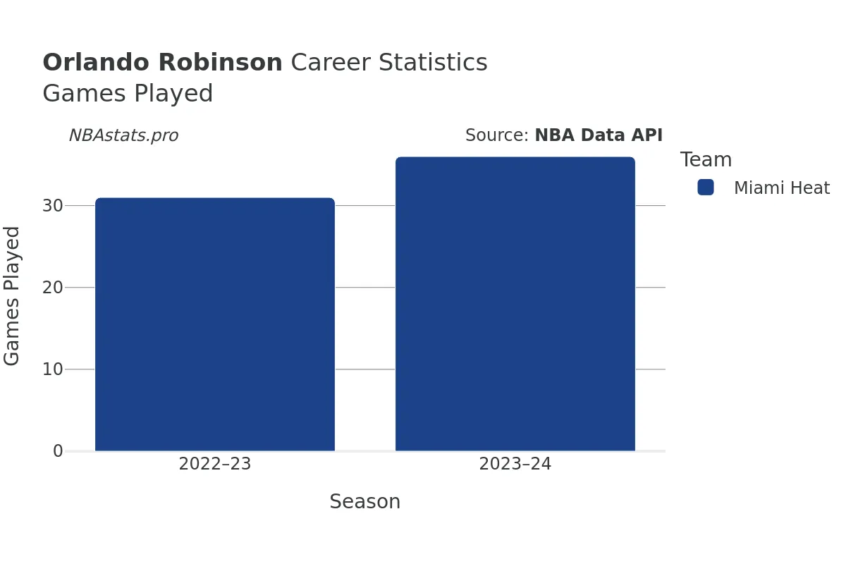 Orlando Robinson Games–Played Career Chart