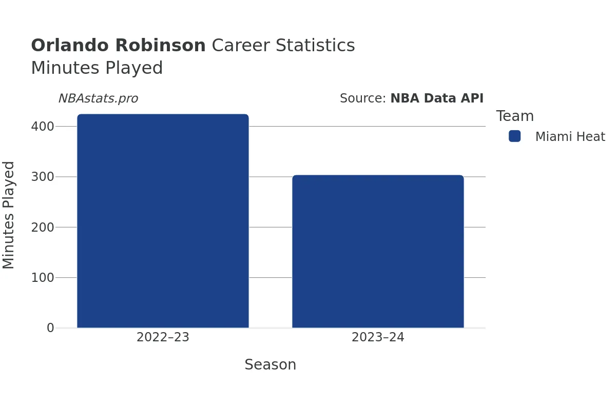 Orlando Robinson Minutes–Played Career Chart