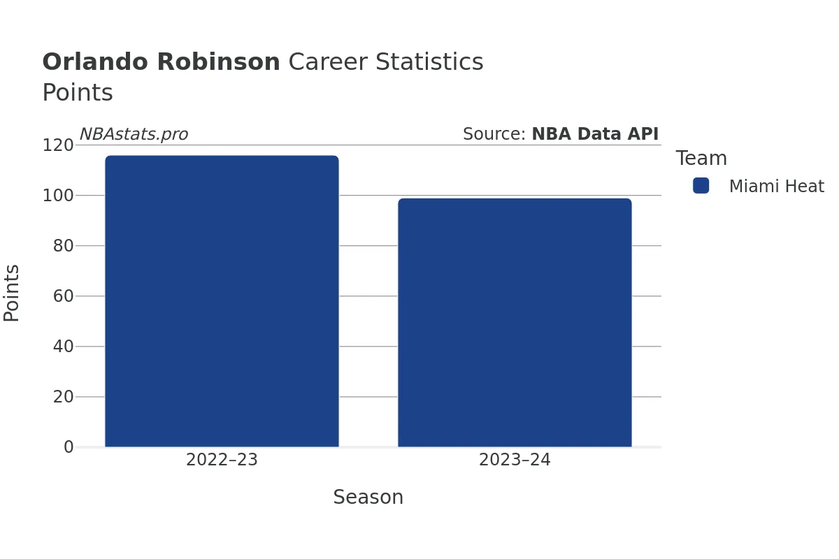 Orlando Robinson Points Career Chart