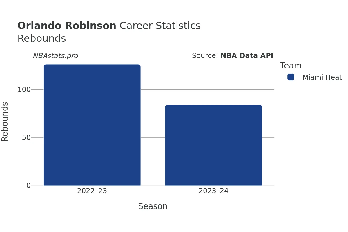 Orlando Robinson Rebounds Career Chart