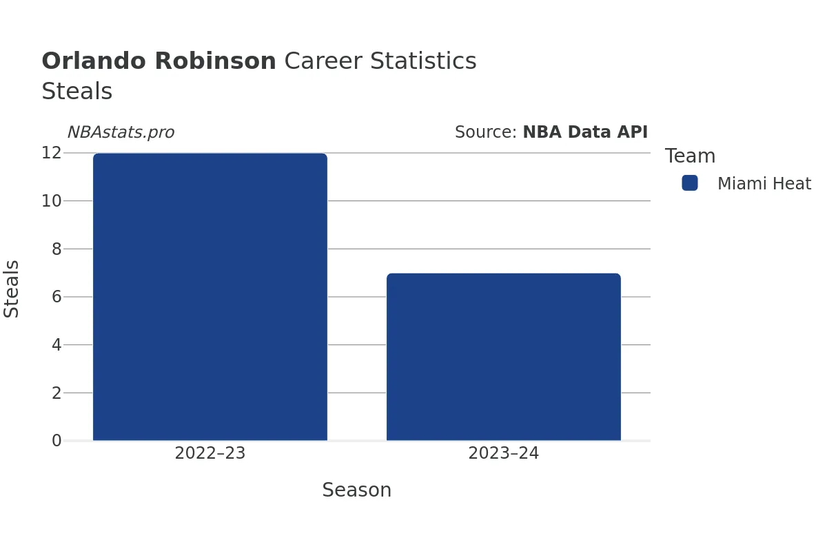 Orlando Robinson Steals Career Chart