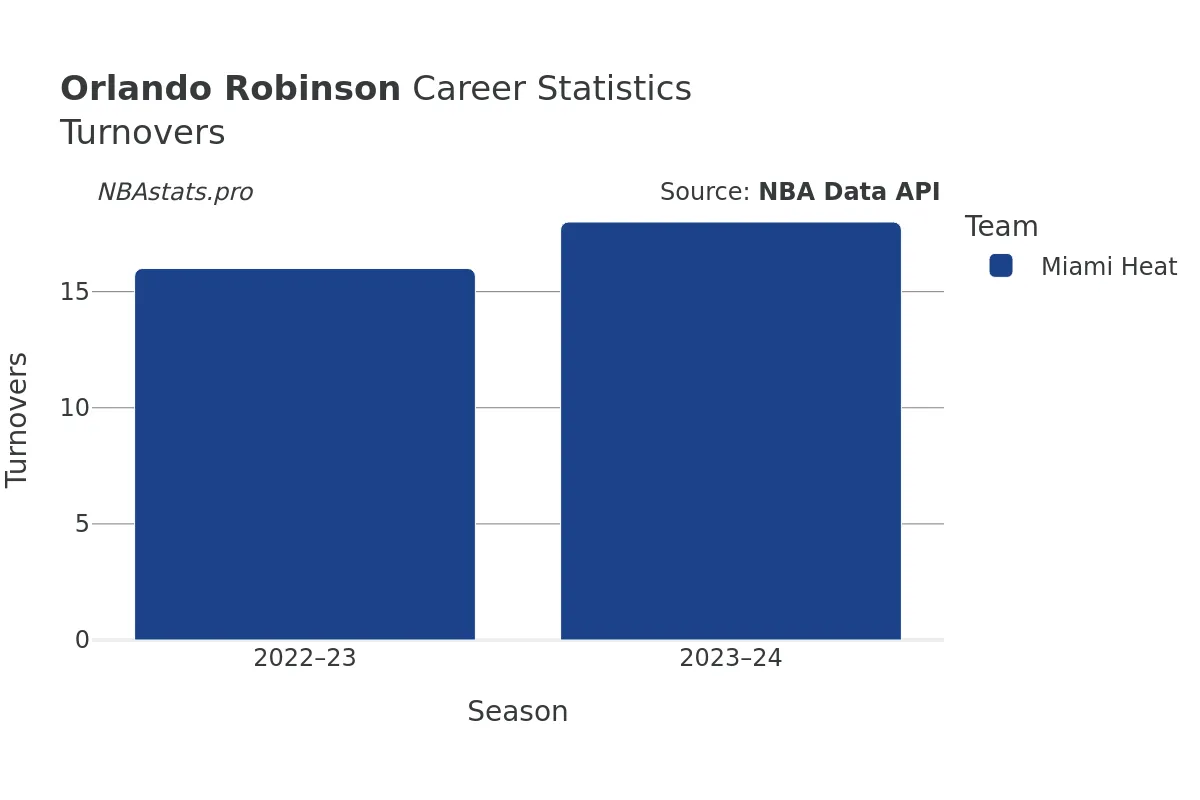 Orlando Robinson Turnovers Career Chart