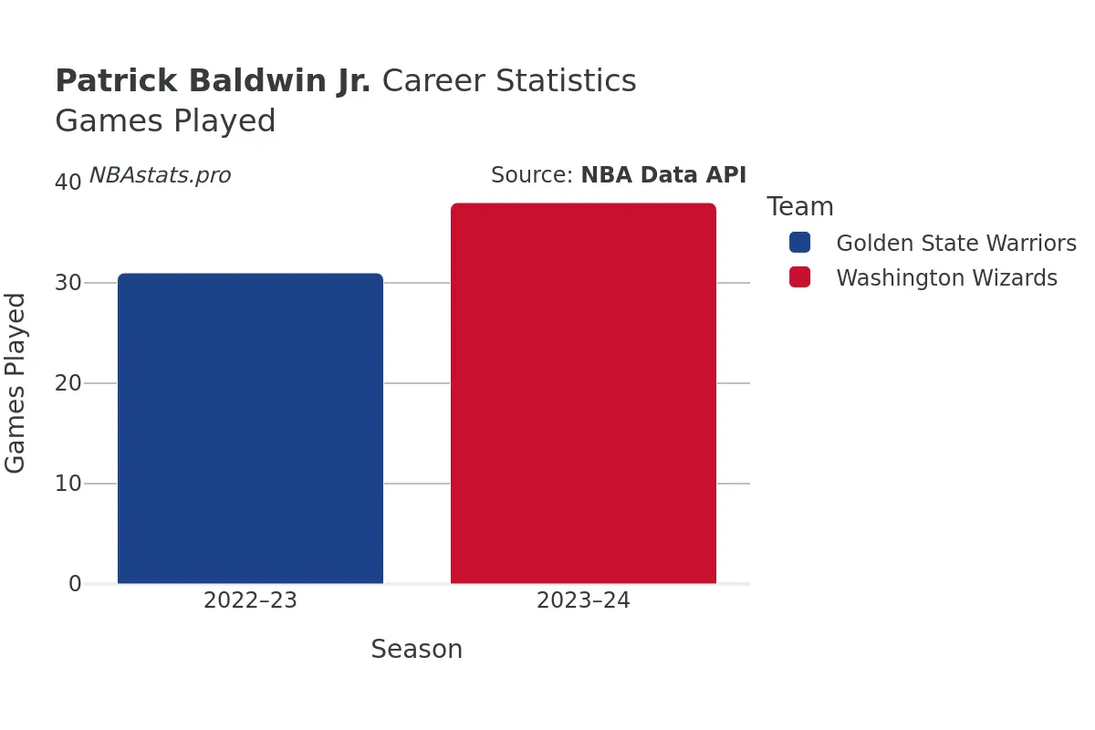 Patrick Baldwin Jr. Games–Played Career Chart