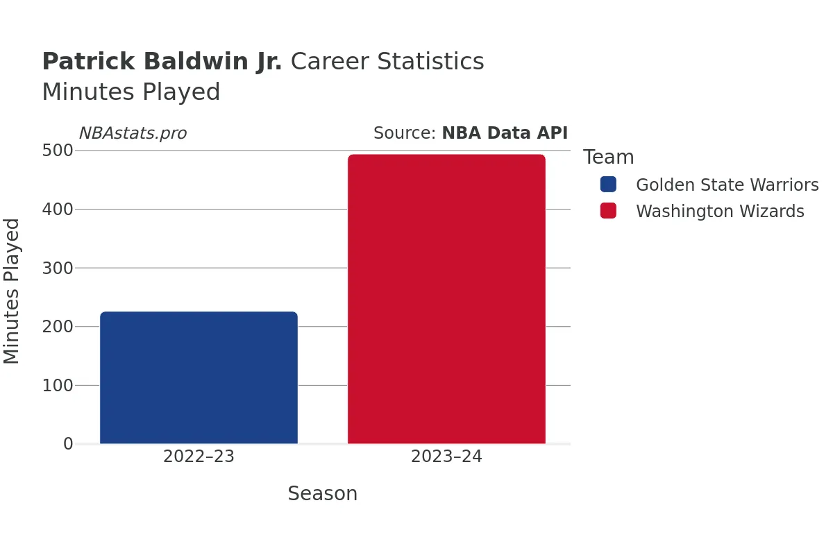 Patrick Baldwin Jr. Minutes–Played Career Chart