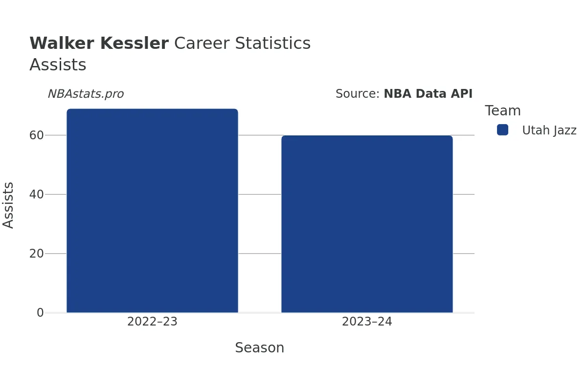 Walker Kessler Assists Career Chart