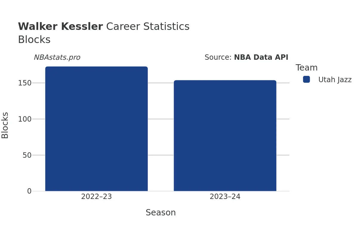 Walker Kessler Blocks Career Chart