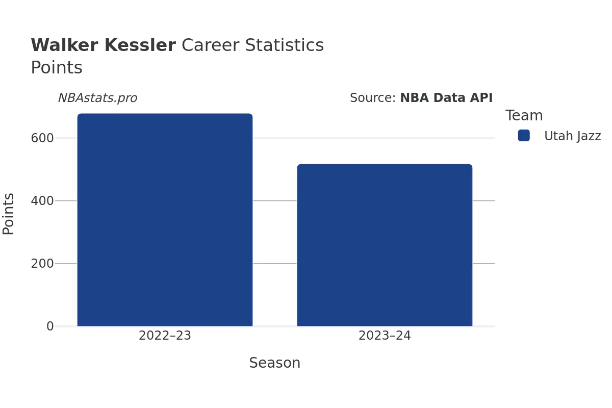 Walker Kessler Points Career Chart