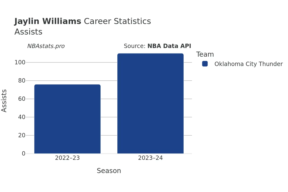 Jaylin Williams Assists Career Chart