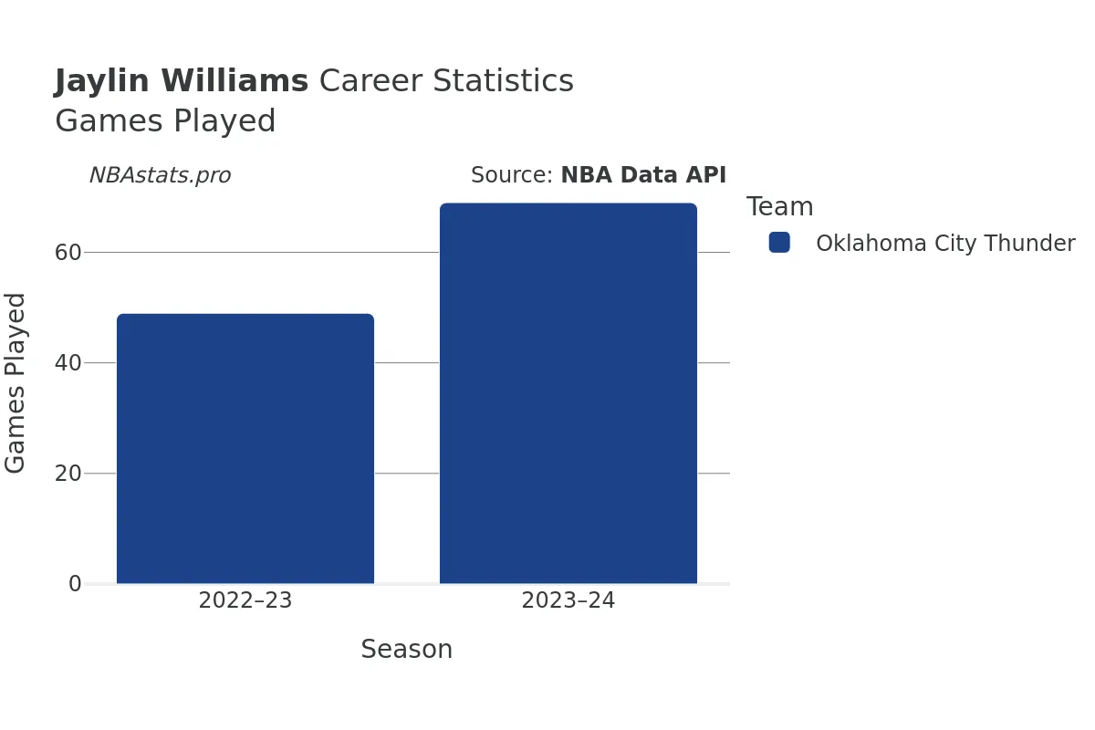 Jaylin Williams Games–Played Career Chart