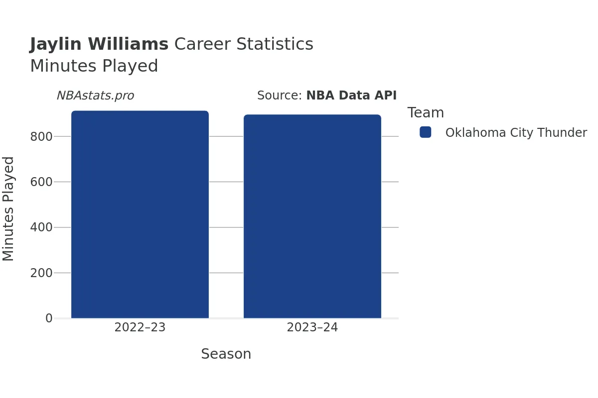 Jaylin Williams Minutes–Played Career Chart