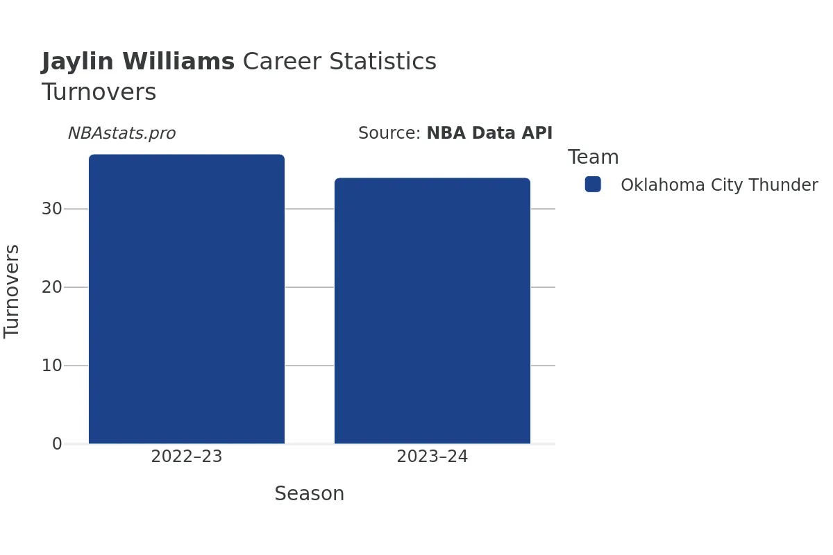 Jaylin Williams Turnovers Career Chart