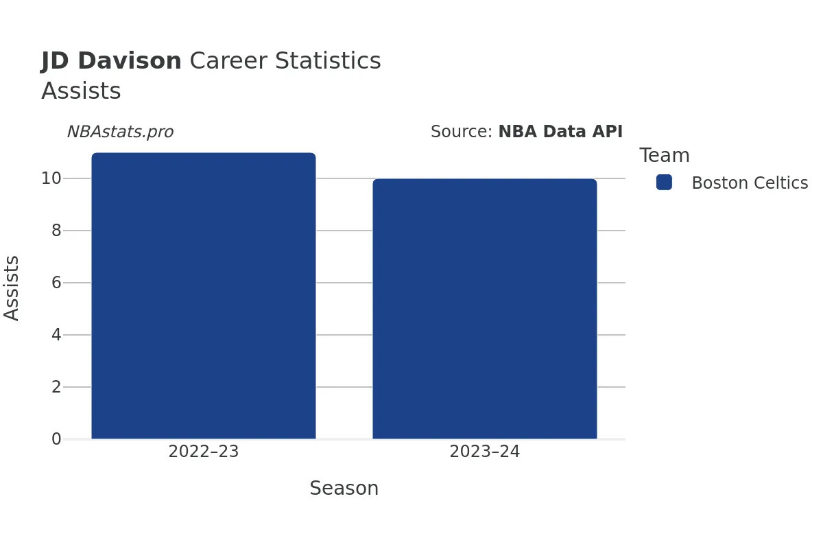 JD Davison Assists Career Chart