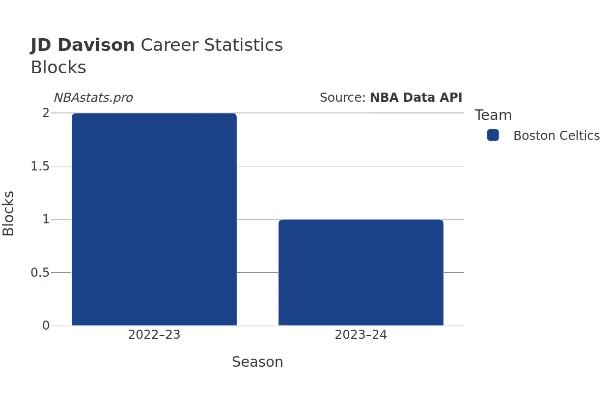 JD Davison Blocks Career Chart