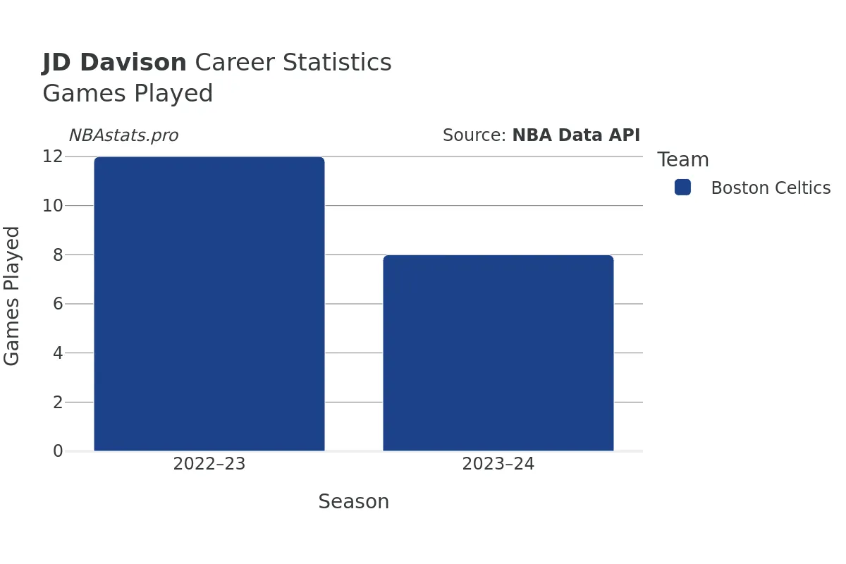 JD Davison Games–Played Career Chart