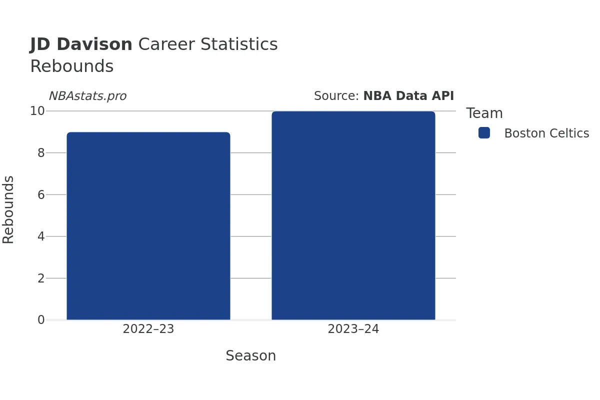 JD Davison Rebounds Career Chart