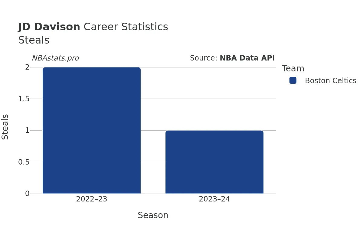 JD Davison Steals Career Chart