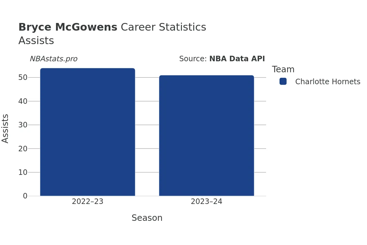 Bryce McGowens Assists Career Chart