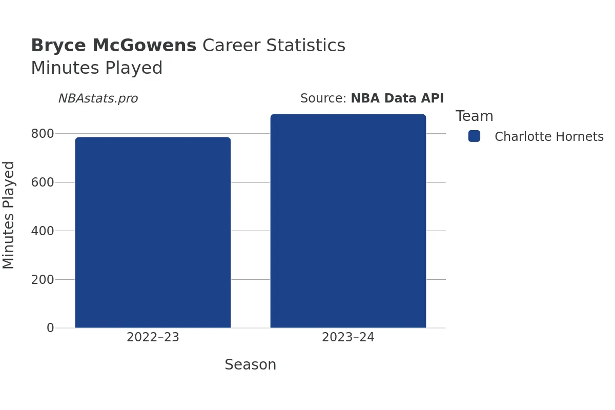 Bryce McGowens Minutes–Played Career Chart