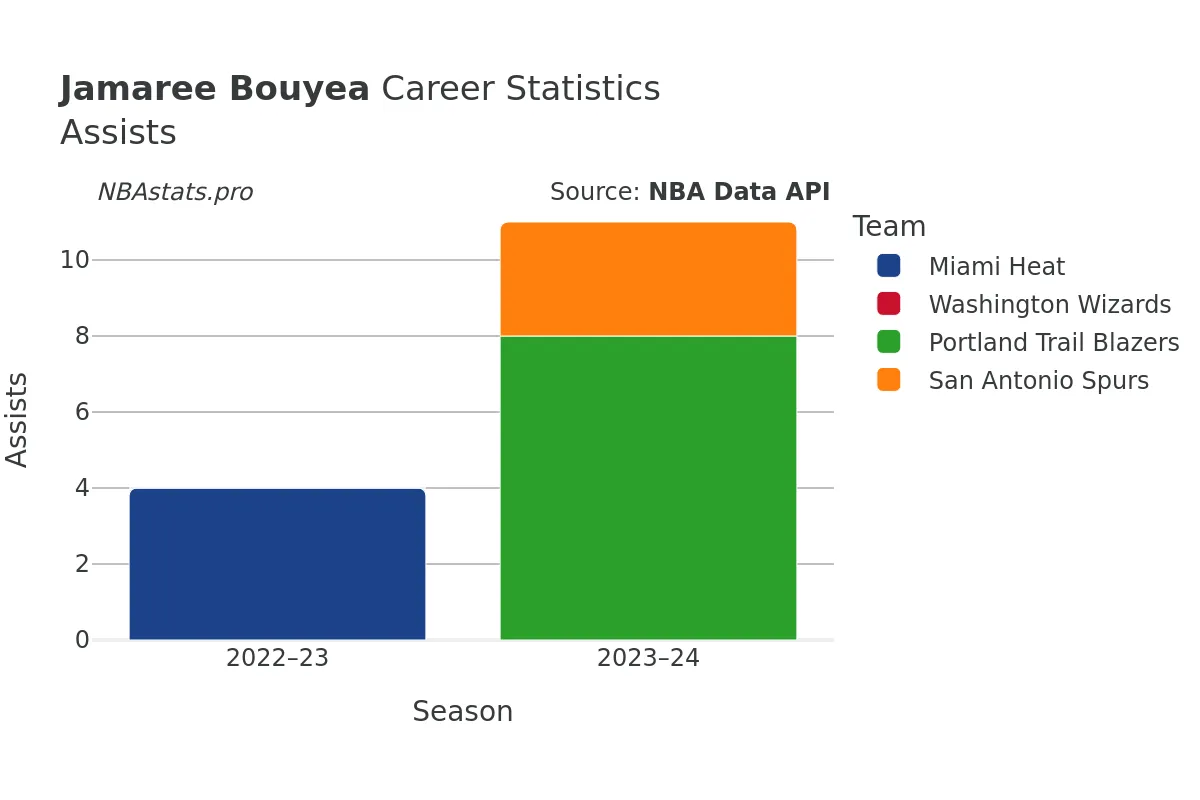 Jamaree Bouyea Assists Career Chart