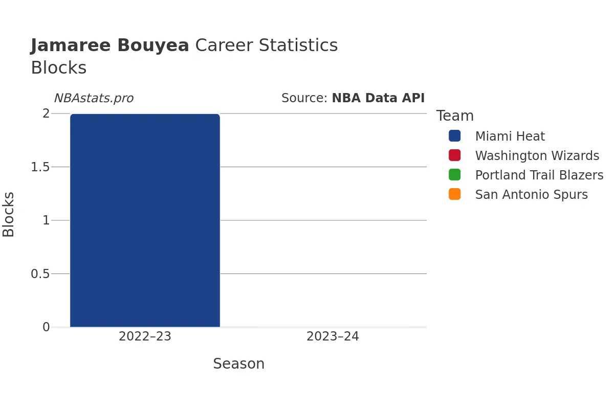 Jamaree Bouyea Blocks Career Chart