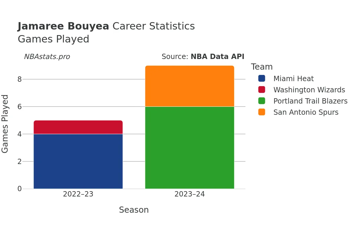 Jamaree Bouyea Games–Played Career Chart