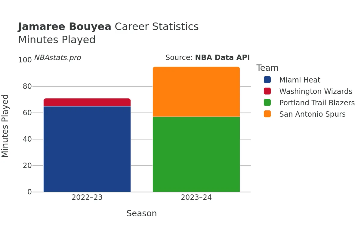 Jamaree Bouyea Minutes–Played Career Chart