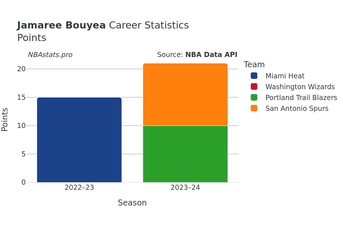 Jamaree Bouyea Points Career Chart