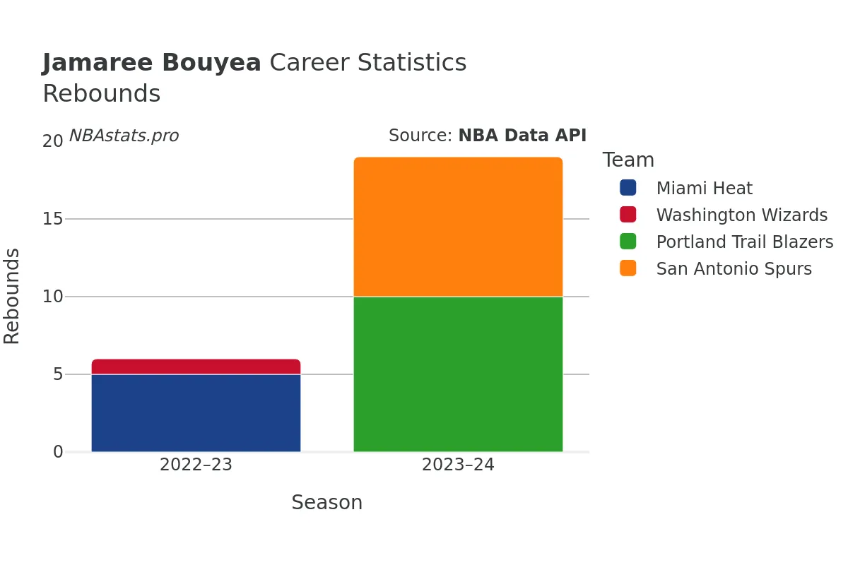 Jamaree Bouyea Rebounds Career Chart