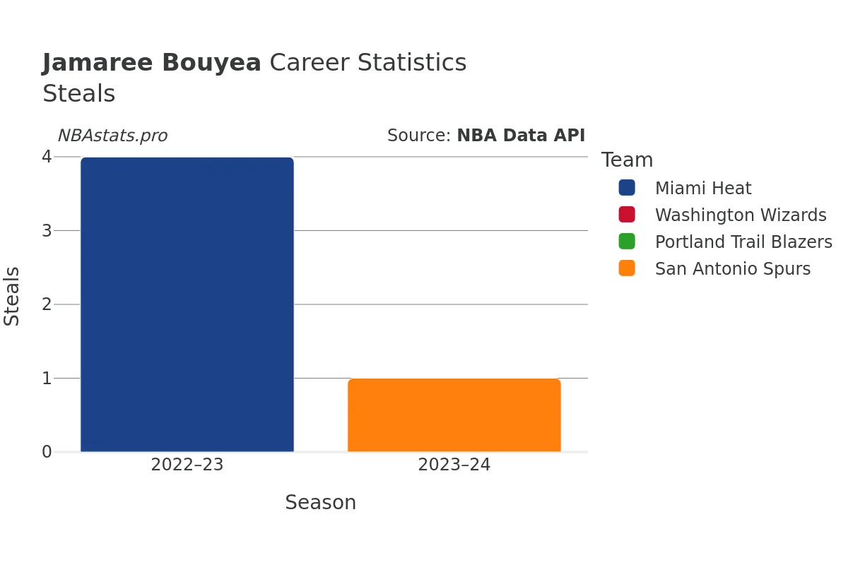 Jamaree Bouyea Steals Career Chart