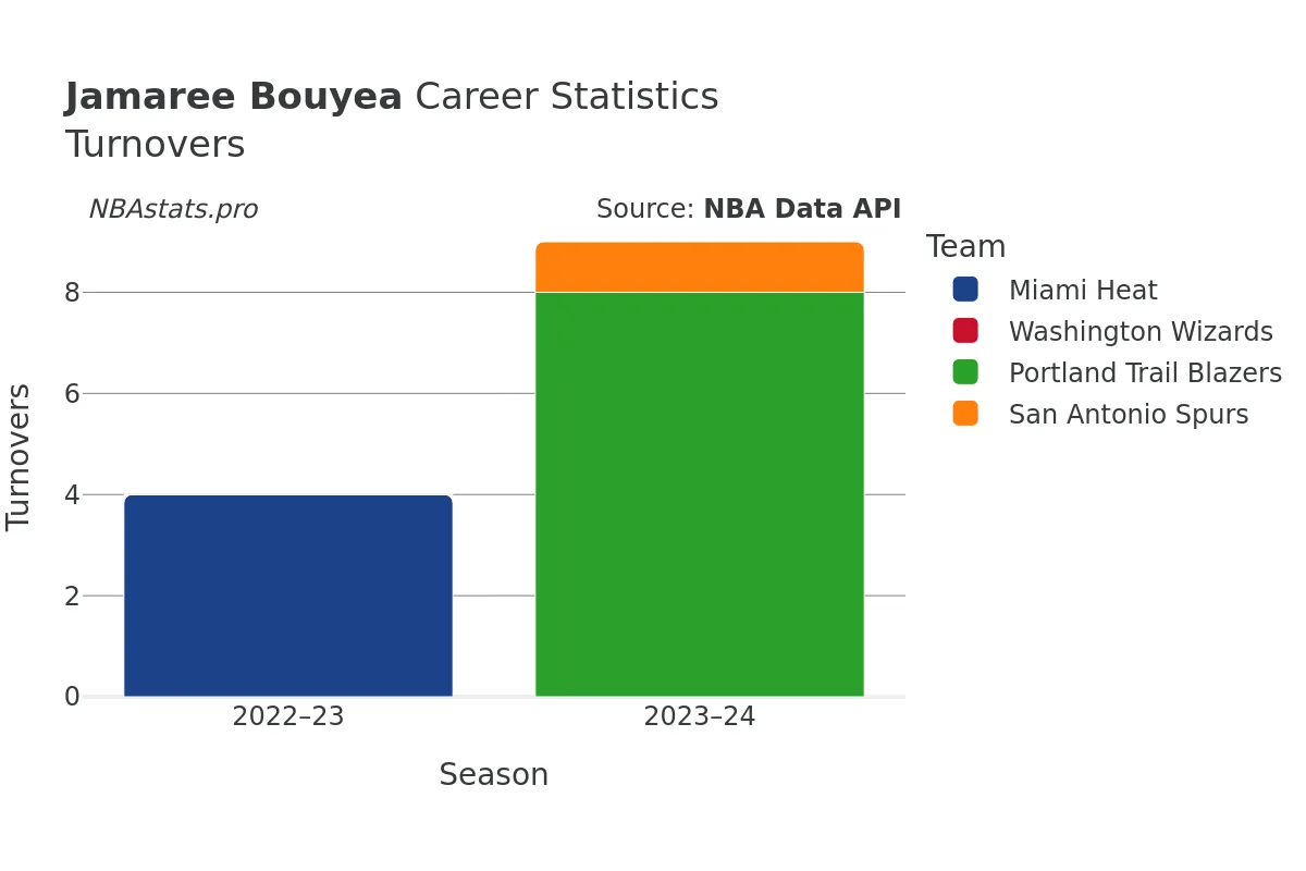 Jamaree Bouyea Turnovers Career Chart