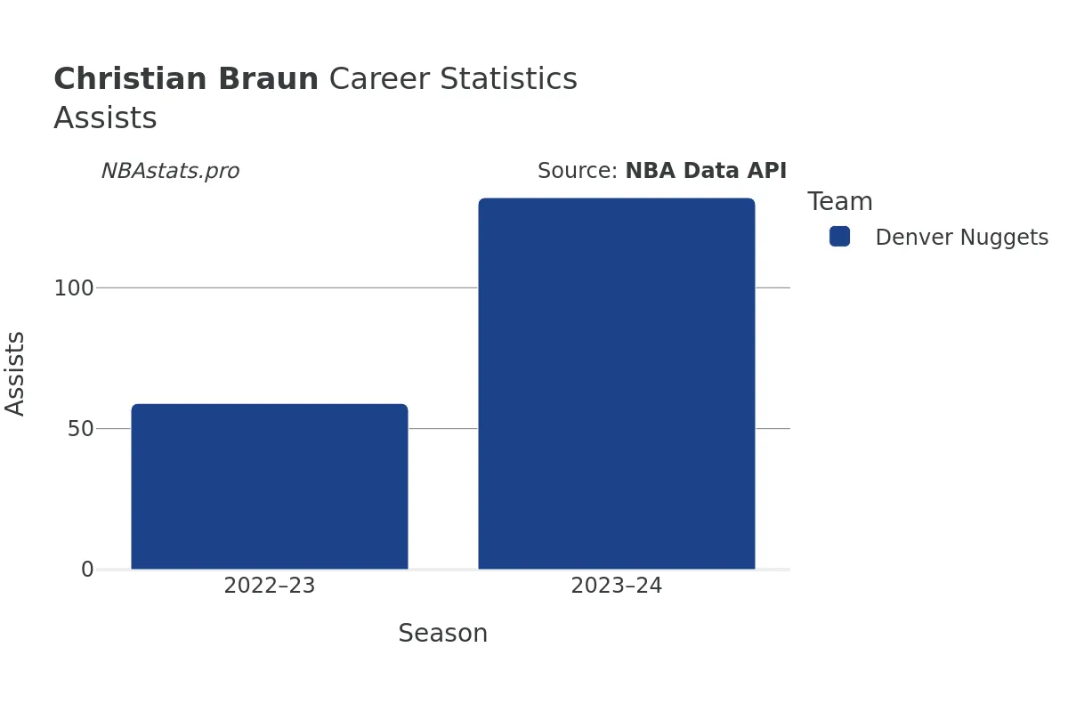 Christian Braun Assists Career Chart