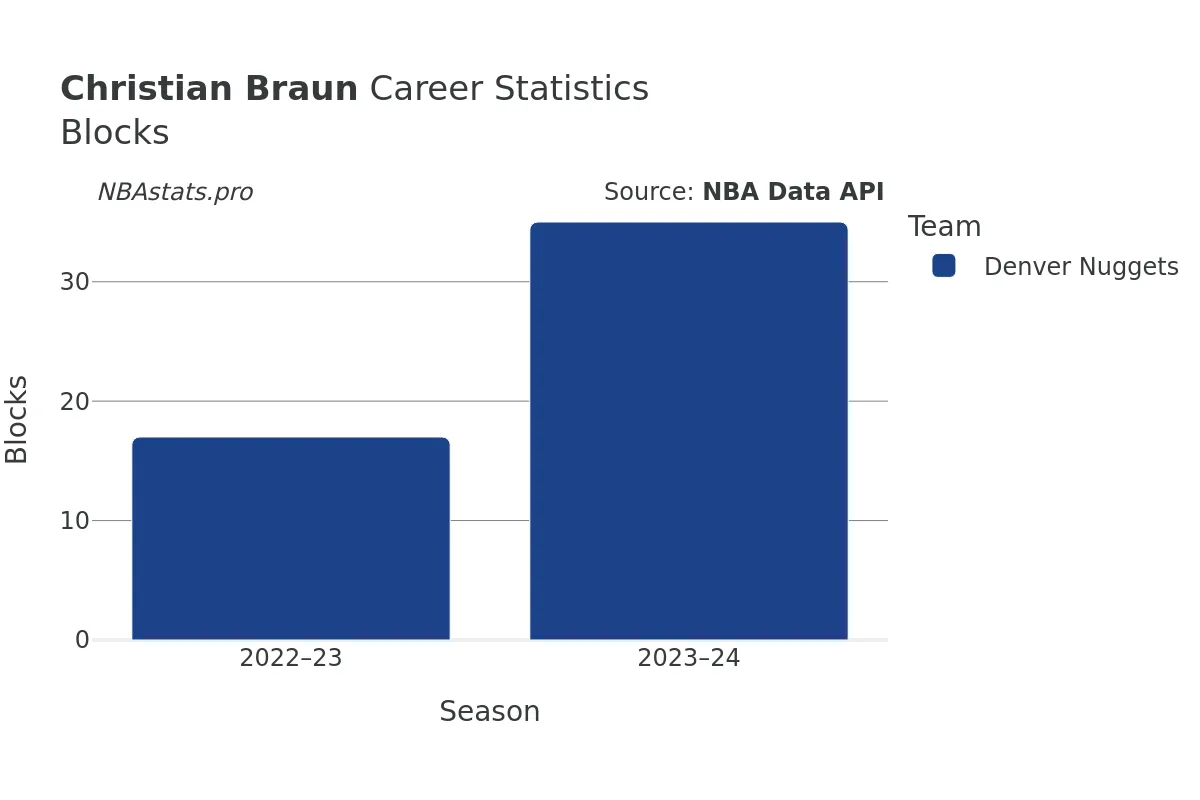 Christian Braun Blocks Career Chart